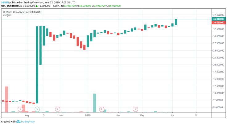 stocks price charts of Hitachi