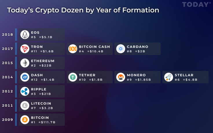 The Top Crypto Dozen