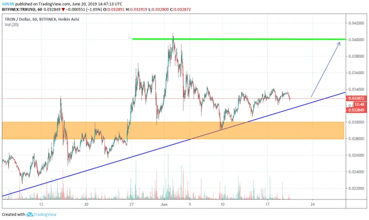 Analysis of Tron price charts