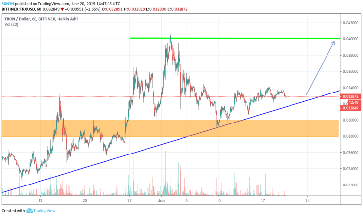 Analysis of Tron price charts
