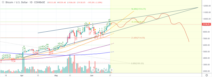 Triangle is pointing $11,740