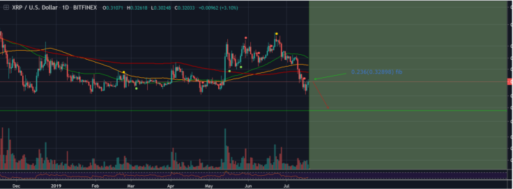 XRP might reach the second bottom