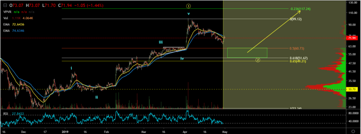 Refill your LTC at $62 level