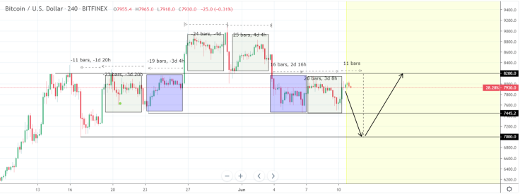 BTC forms head and shoulders pattern