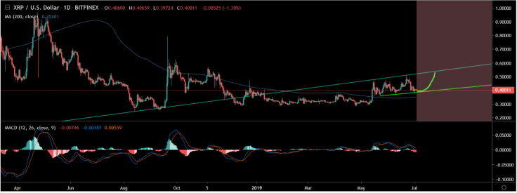 XRP aims $0.5 resistance again
