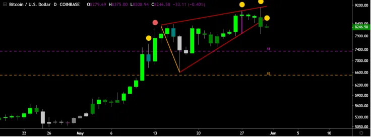 BTC can settle down on $7,200