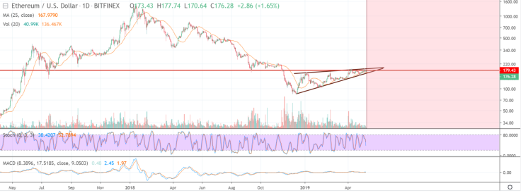 ETH might fall to $100