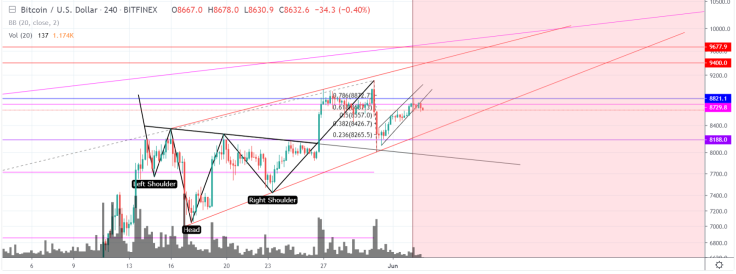 We are getting closer to $9,400 resistance
