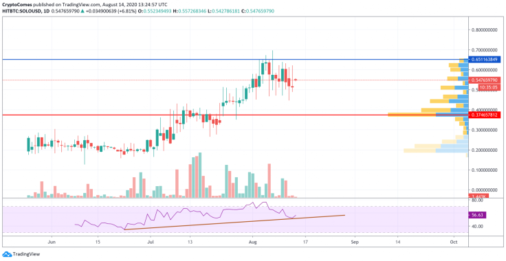 SOLO/USD chart by TradingView