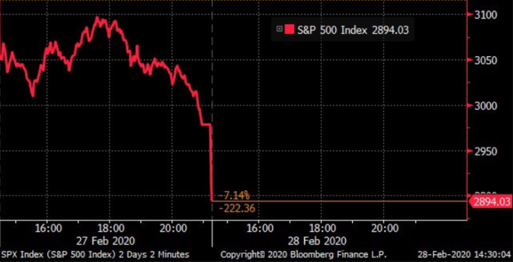 Stock prices