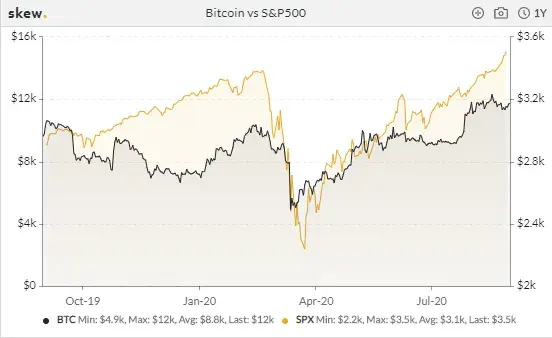 SP500
