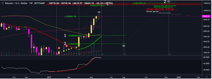 Satoshi signal has formed