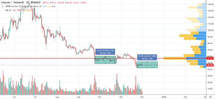 LTC/USD chart by TradingView