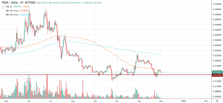 TRX/USD chart by TradingView
