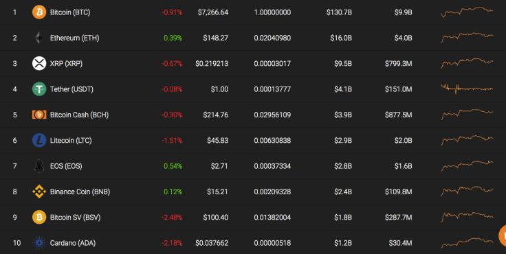 Top 10 coins by Coinstats