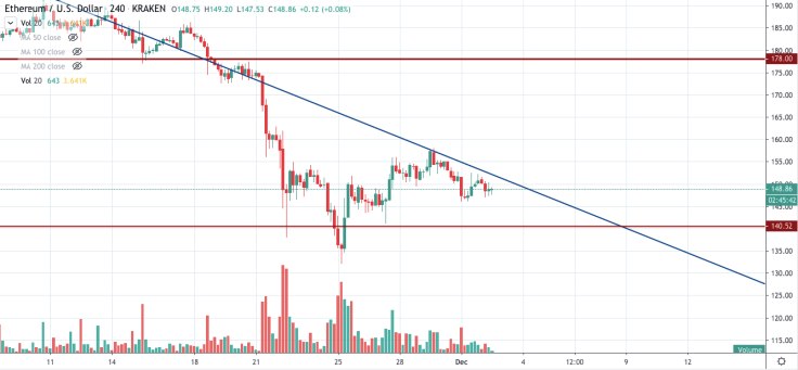 ETH/USD chart by TradingView