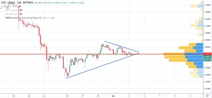 EOS/USD chart by TradingView