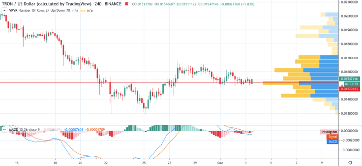 TRX/USD chart by TradingView