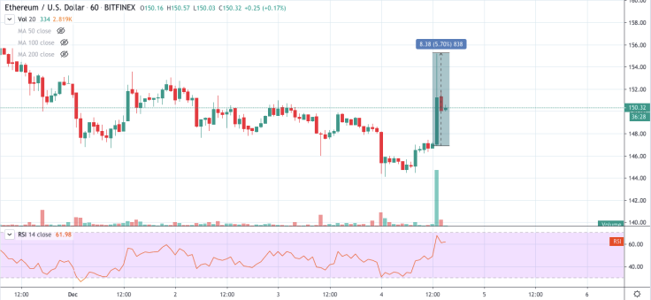 ETH/USD chart by TradingView