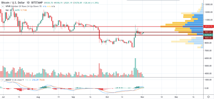 BTC/USD chart by TradingView