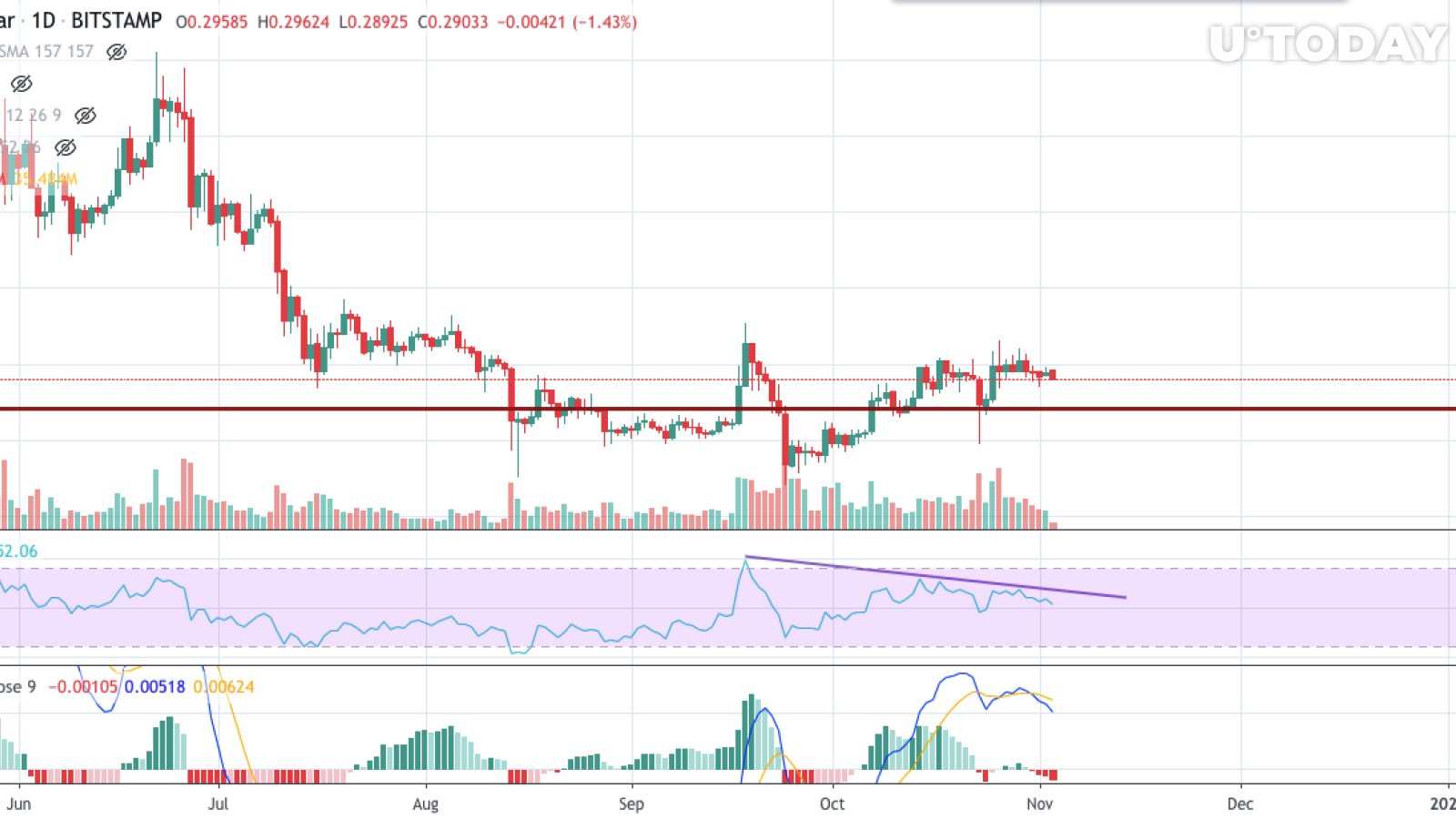 XRP/USD chart by TradingView