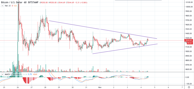 BTC/USD chart by TradingView