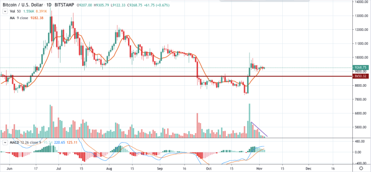 BTC/USD chart by TradingView