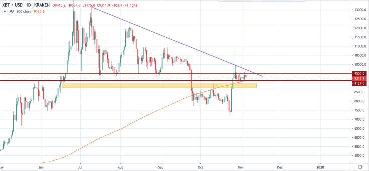 BTC/USD chart by TradingView