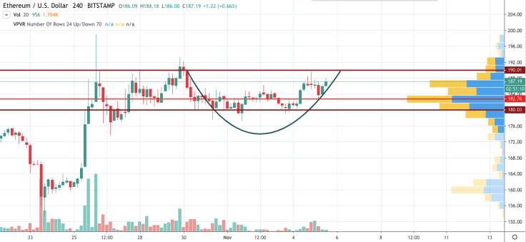ETH/USD chart by TradingView