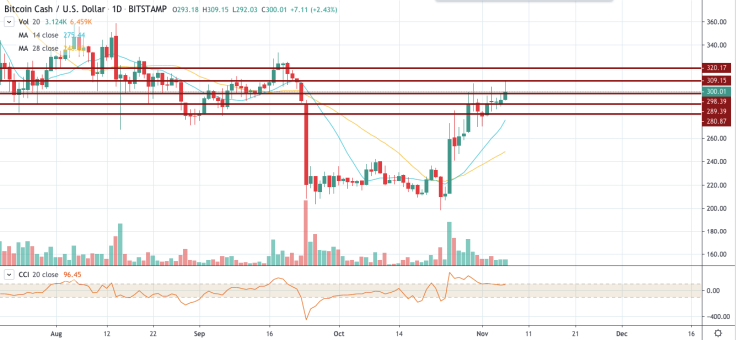 BCH/USD chart by TradingView