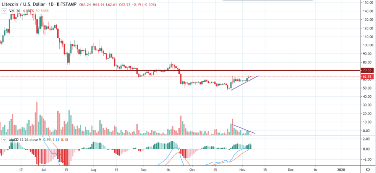 LTC/USD chart by TradingView