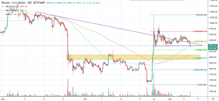 BTC/USD chart by TradingView