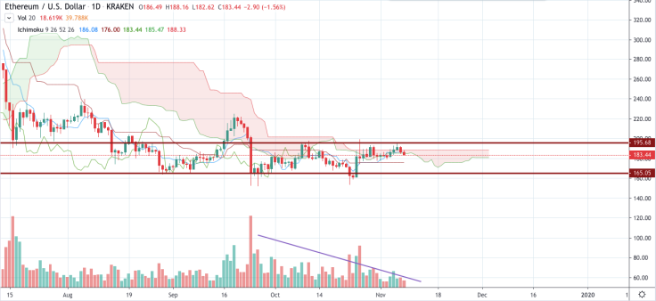 ETH/USD chart by TradingView