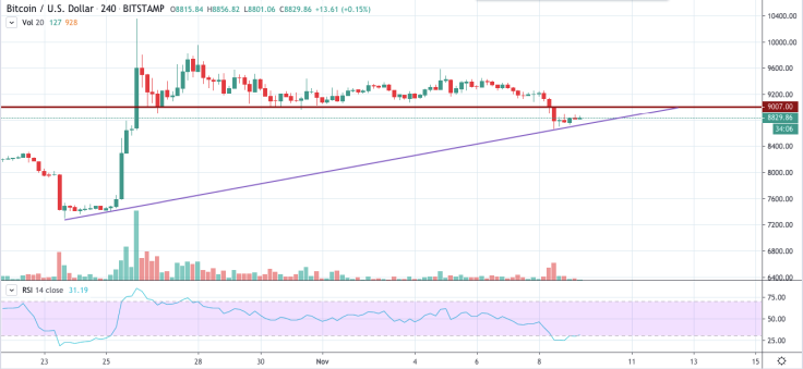 BTC/USD chart by TradingView