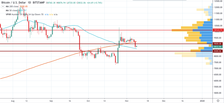 BTC/USD chart by TradingView