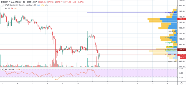 BTC/USD chart by TradingView