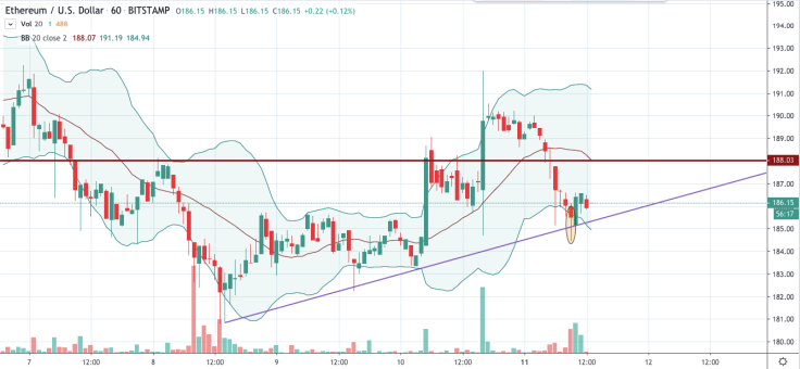 ETH/USD chart by TradingView