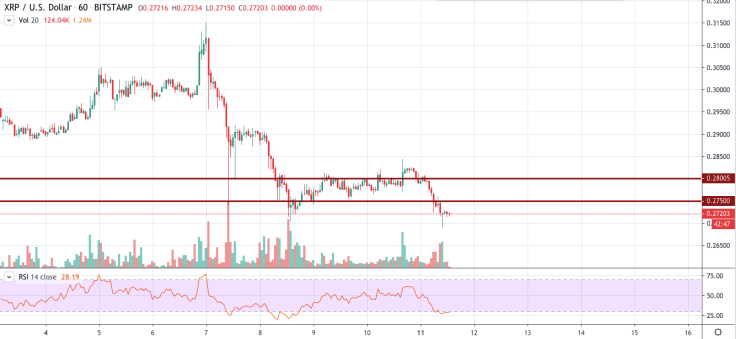 XRP/USD chart by TradingView