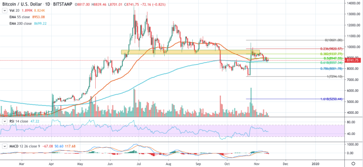 BTC/USD chart by TradingView