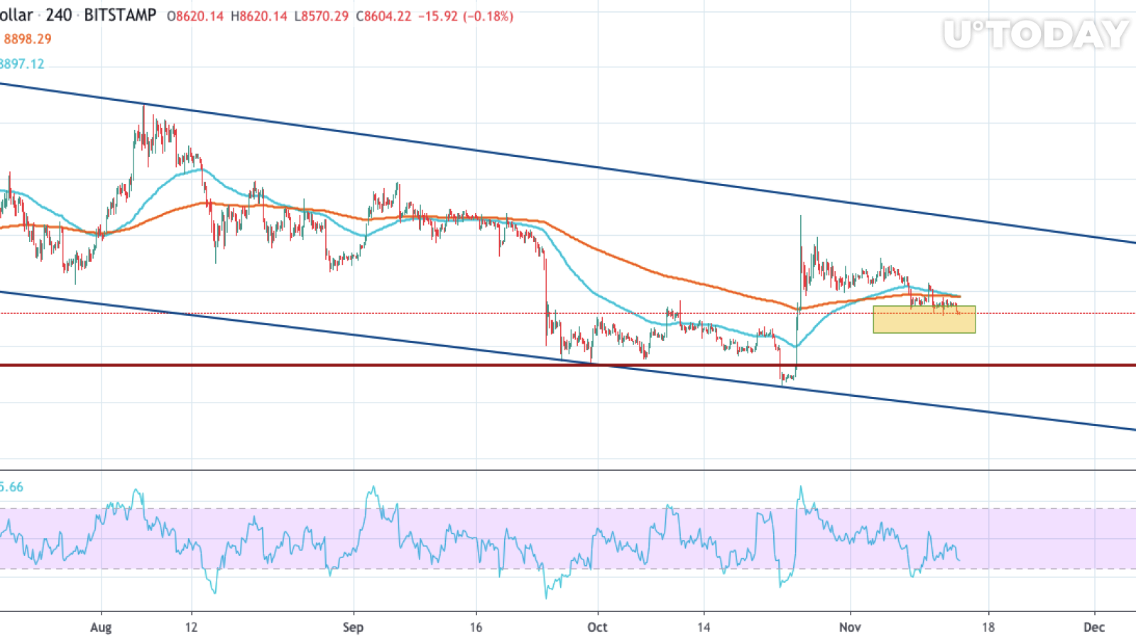 BTC/USD chart by TradingView