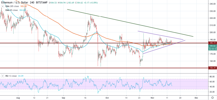 ETH/USD chart by TradingView