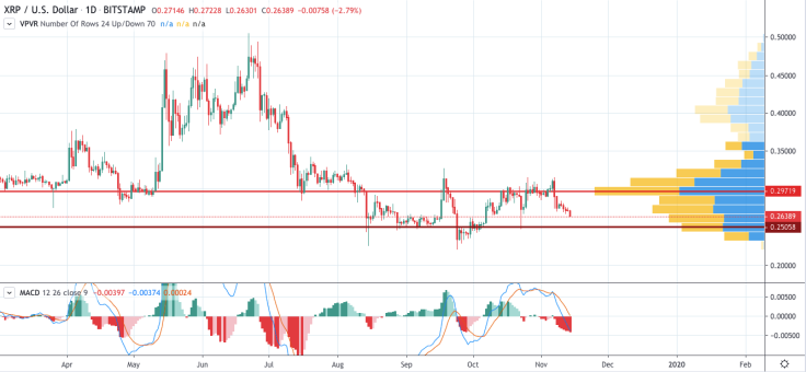 XRP/USD chart by TradingView