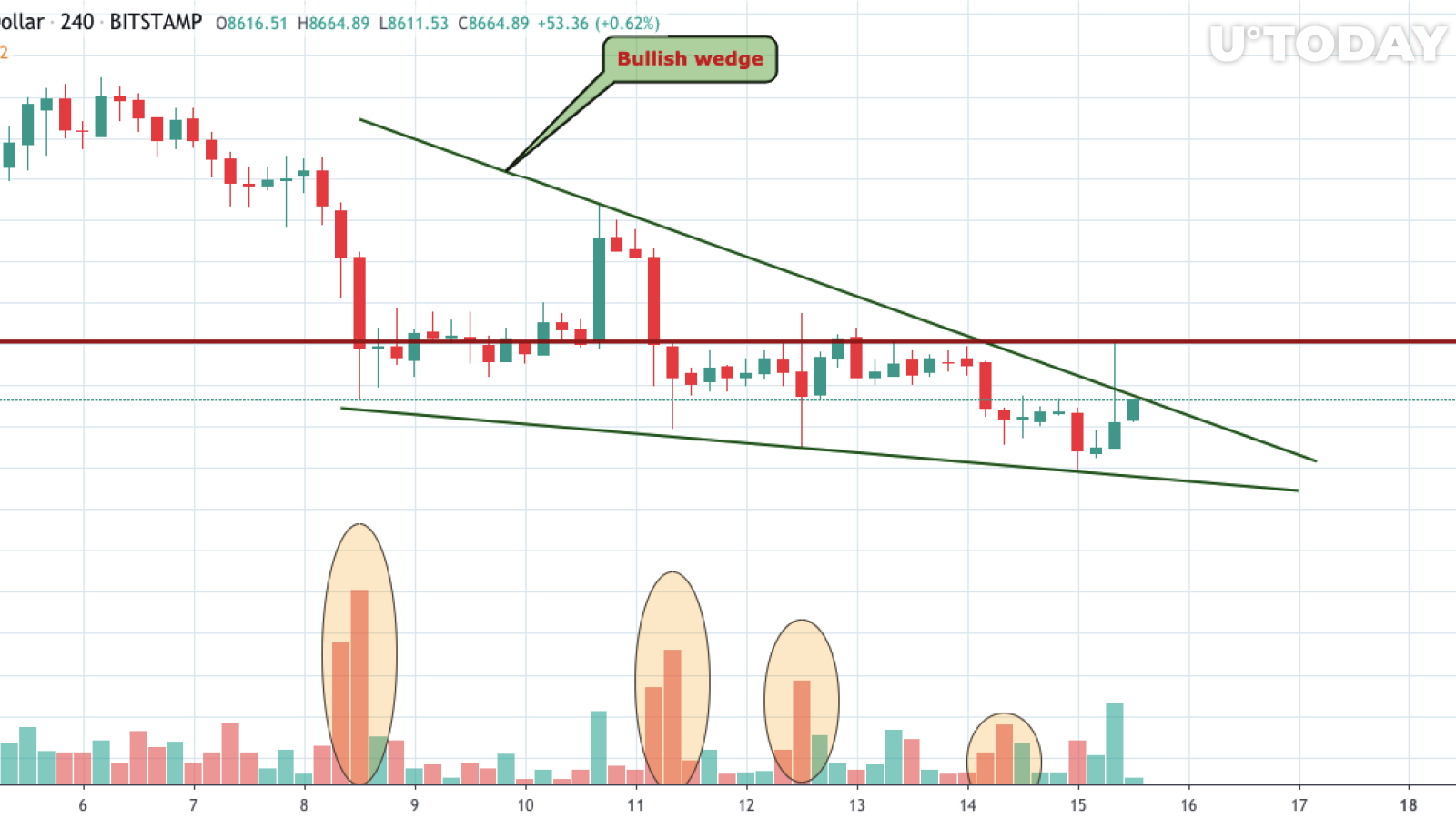 BTC/USD chart by TradingView