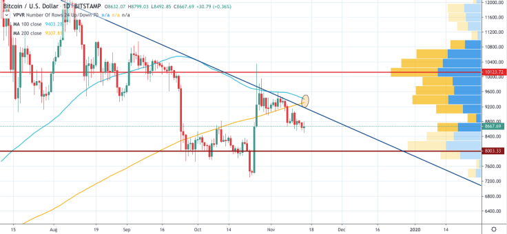 BTC/USD chart by TradingView