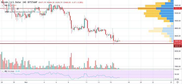 BTC/USD chart by TradingView
