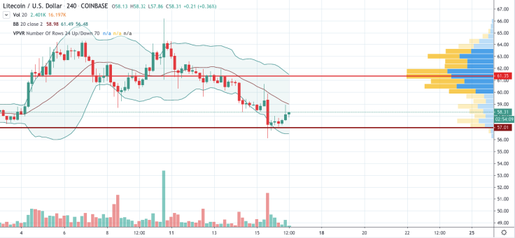 LTC/USD chart by TradingView