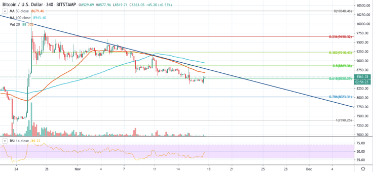 BTC/USD chart by TradingView