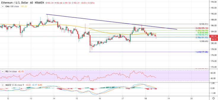 ETH/USD chart by TradingView