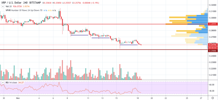 XRP/USD chart by TradingView