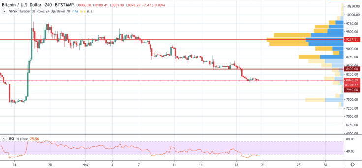 BTC/USD chart by TradingView